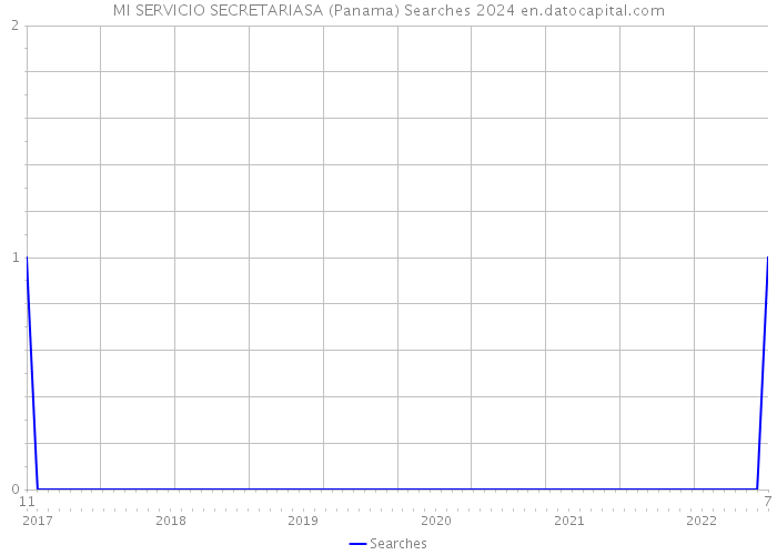 MI SERVICIO SECRETARIASA (Panama) Searches 2024 