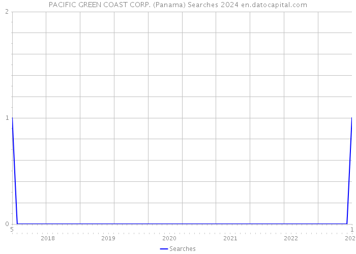 PACIFIC GREEN COAST CORP. (Panama) Searches 2024 