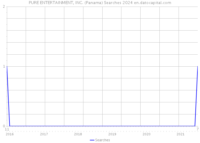 PURE ENTERTAINMENT, INC. (Panama) Searches 2024 