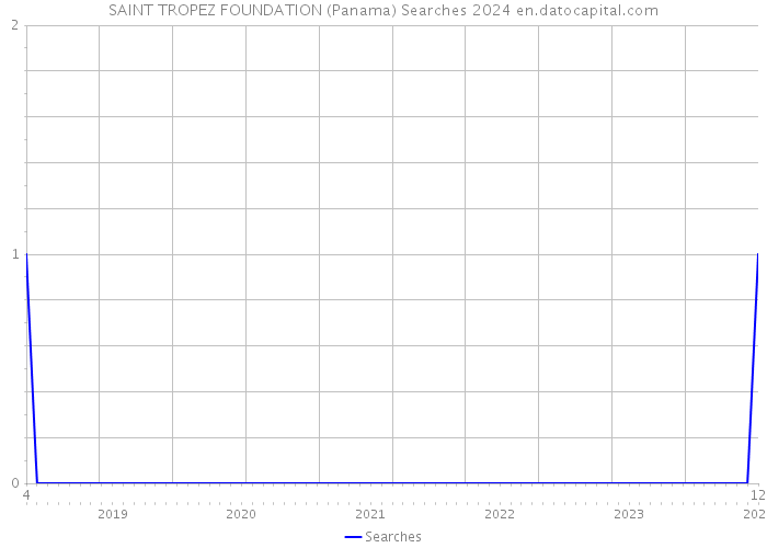 SAINT TROPEZ FOUNDATION (Panama) Searches 2024 