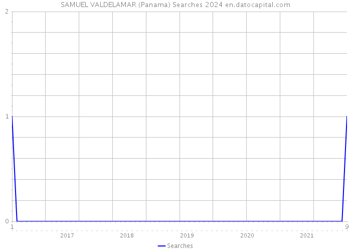 SAMUEL VALDELAMAR (Panama) Searches 2024 