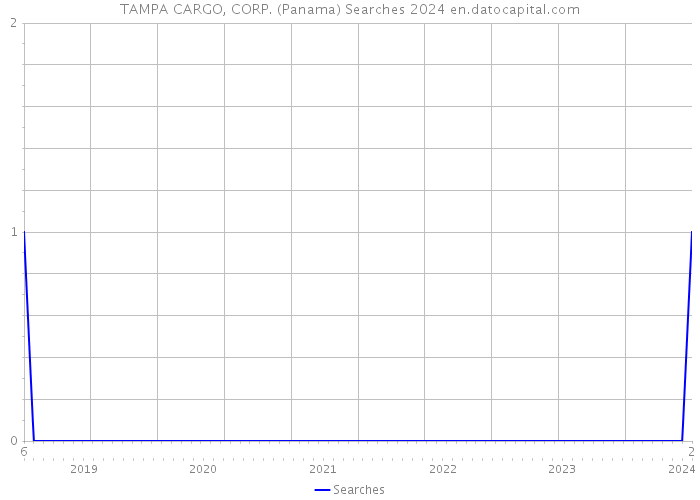 TAMPA CARGO, CORP. (Panama) Searches 2024 