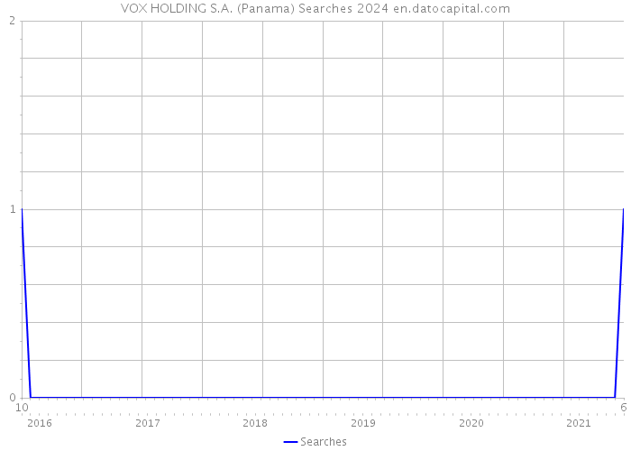 VOX HOLDING S.A. (Panama) Searches 2024 