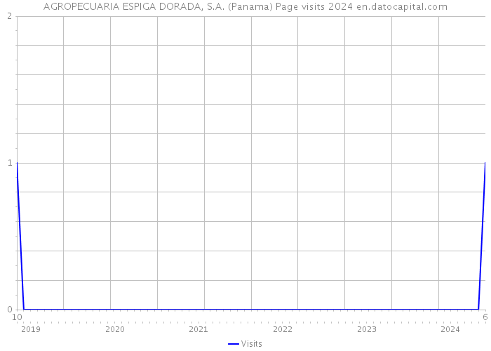 AGROPECUARIA ESPIGA DORADA, S.A. (Panama) Page visits 2024 