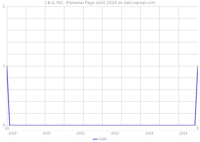 J & A, INC. (Panama) Page visits 2024 