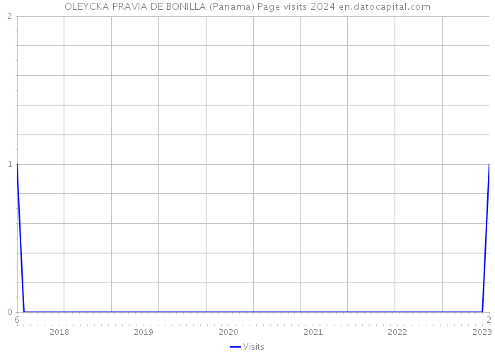 OLEYCKA PRAVIA DE BONILLA (Panama) Page visits 2024 