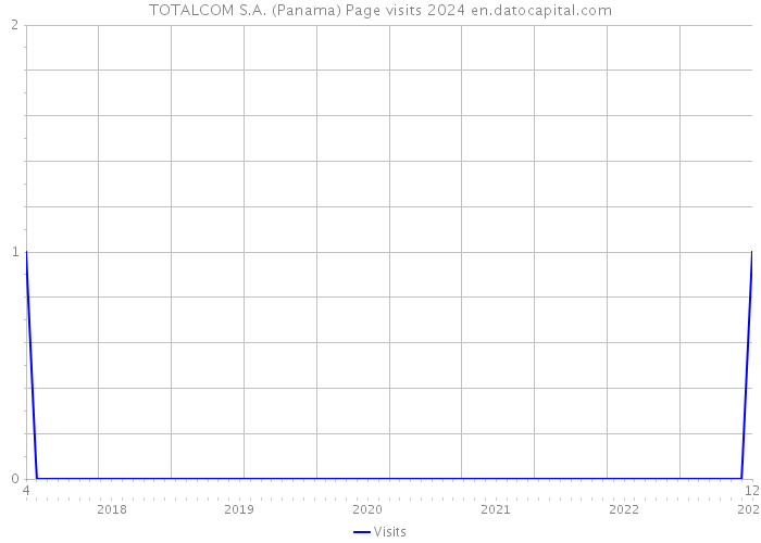 TOTALCOM S.A. (Panama) Page visits 2024 