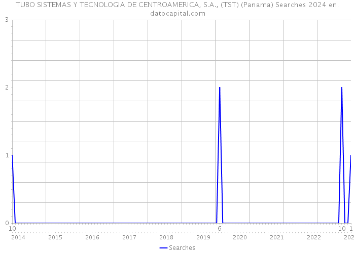 TUBO SISTEMAS Y TECNOLOGIA DE CENTROAMERICA, S.A., (TST) (Panama) Searches 2024 