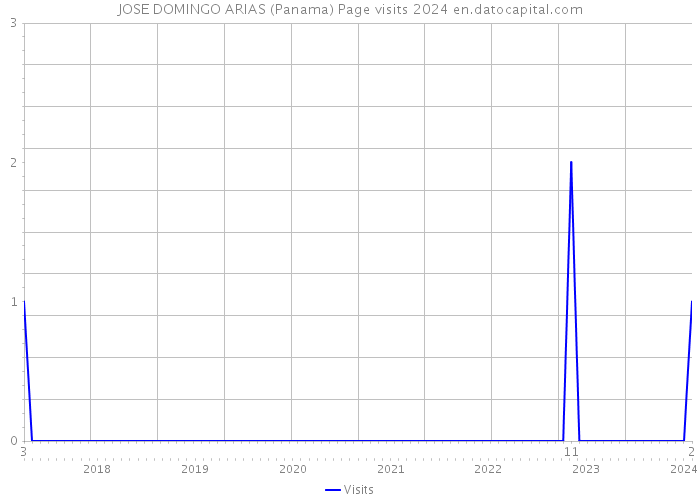 JOSE DOMINGO ARIAS (Panama) Page visits 2024 