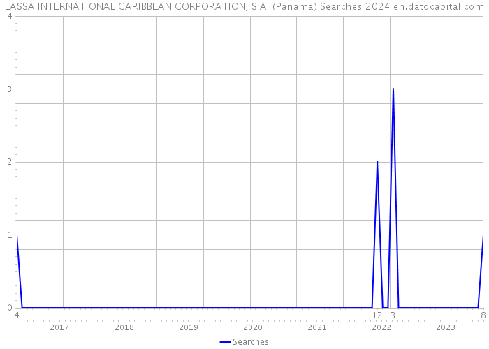 LASSA INTERNATIONAL CARIBBEAN CORPORATION, S.A. (Panama) Searches 2024 