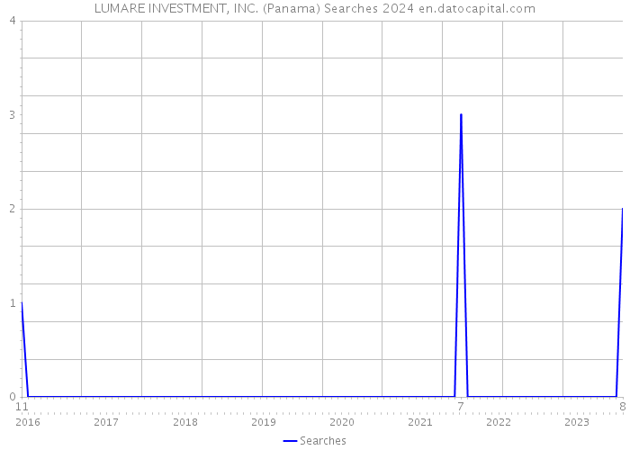 LUMARE INVESTMENT, INC. (Panama) Searches 2024 