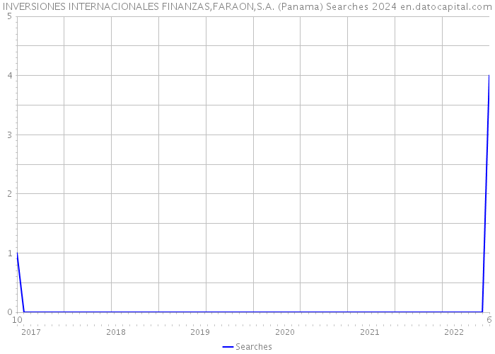 INVERSIONES INTERNACIONALES FINANZAS,FARAON,S.A. (Panama) Searches 2024 