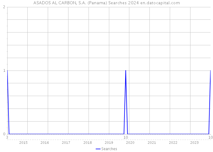 ASADOS AL CARBON, S.A. (Panama) Searches 2024 