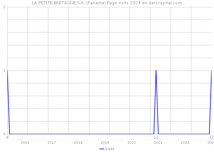 LA PETITE BRETAGNE S.A. (Panama) Page visits 2024 