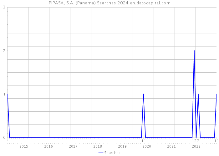 PIPASA, S.A. (Panama) Searches 2024 