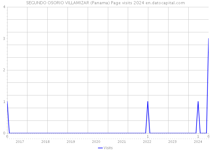 SEGUNDO OSORIO VILLAMIZAR (Panama) Page visits 2024 