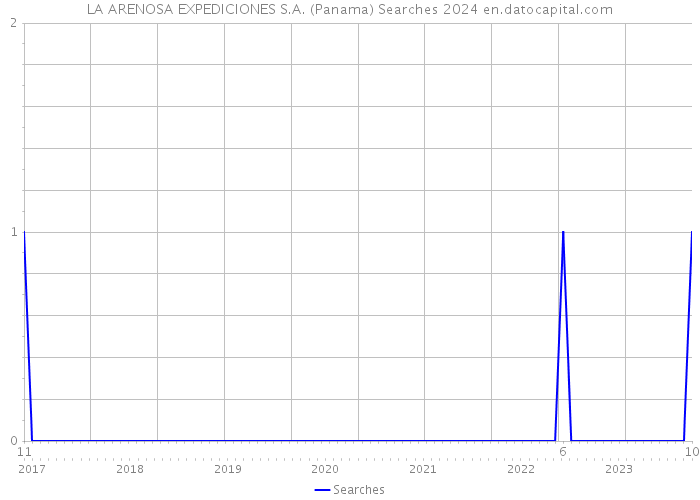 LA ARENOSA EXPEDICIONES S.A. (Panama) Searches 2024 