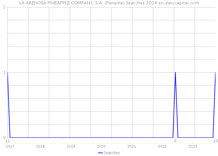 LA ARENOSA PINEAPPLE COMPANY, S.A. (Panama) Searches 2024 
