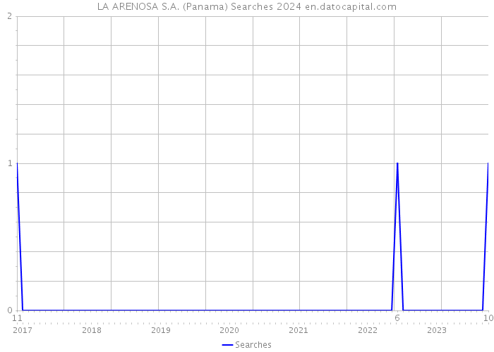 LA ARENOSA S.A. (Panama) Searches 2024 
