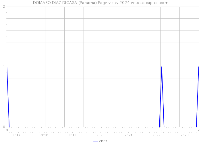 DOMASO DIAZ DICASA (Panama) Page visits 2024 