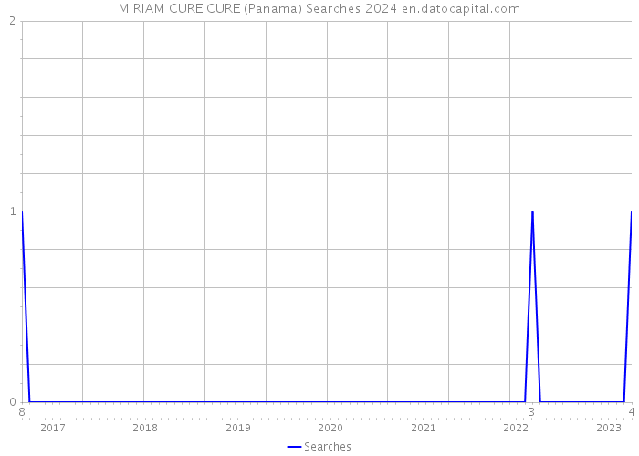 MIRIAM CURE CURE (Panama) Searches 2024 