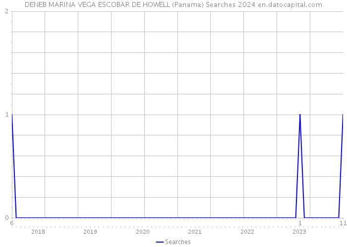 DENEB MARINA VEGA ESCOBAR DE HOWELL (Panama) Searches 2024 