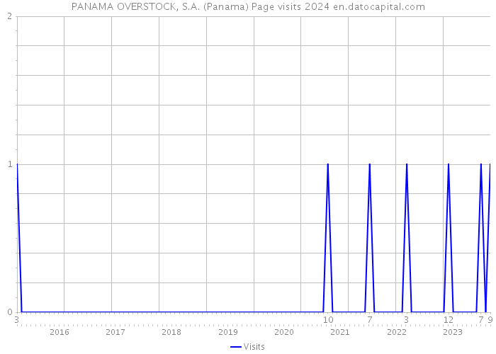 PANAMA OVERSTOCK, S.A. (Panama) Page visits 2024 