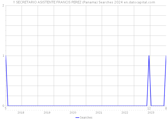 Y SECRETARIO ASISTENTE FRANCIS PEREZ (Panama) Searches 2024 