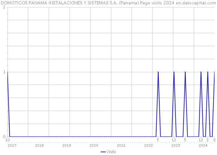DOMOTICOS PANAMA INSTALACIONES Y SISTEMAS S.A. (Panama) Page visits 2024 