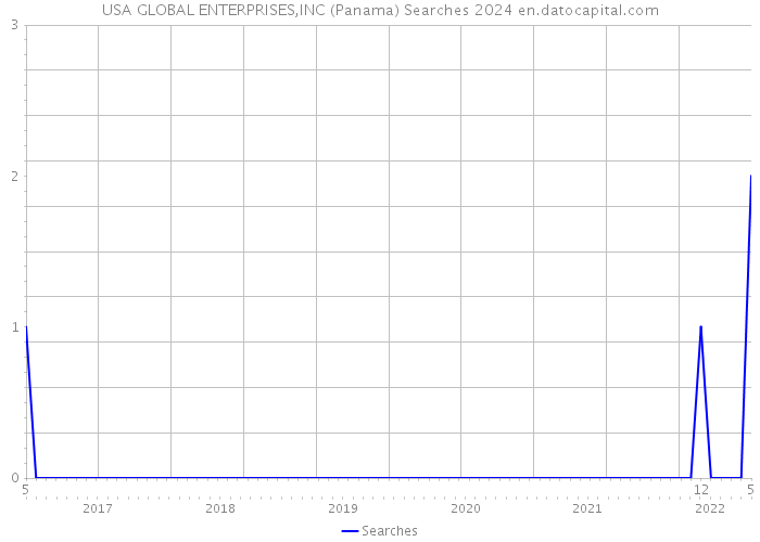 USA GLOBAL ENTERPRISES,INC (Panama) Searches 2024 