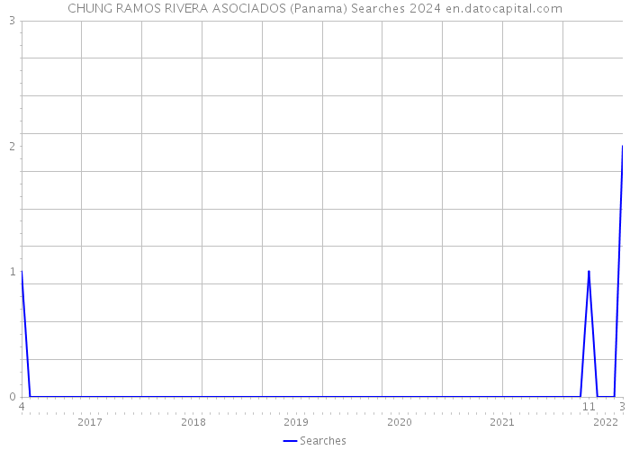 CHUNG RAMOS RIVERA ASOCIADOS (Panama) Searches 2024 
