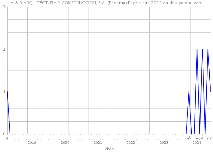 M & R ARQUITECTURA Y CONSTRUCCION, S.A. (Panama) Page visits 2024 