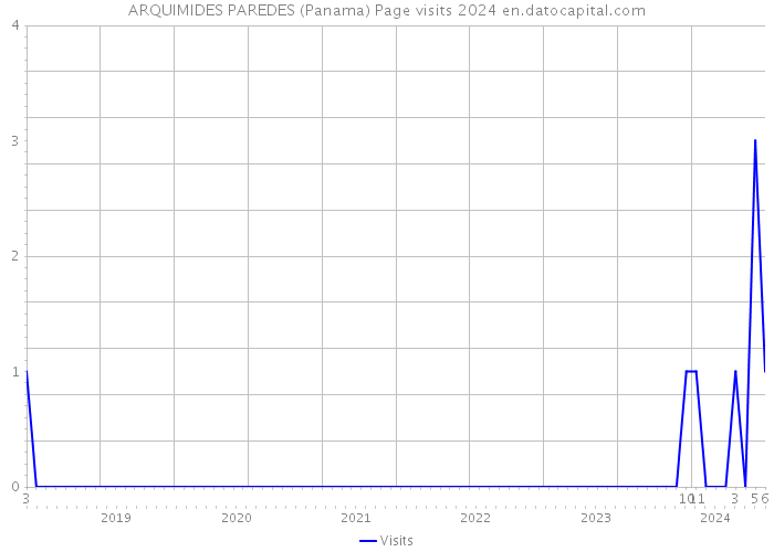 ARQUIMIDES PAREDES (Panama) Page visits 2024 