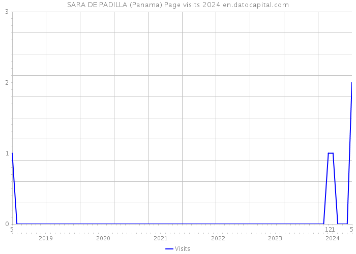 SARA DE PADILLA (Panama) Page visits 2024 
