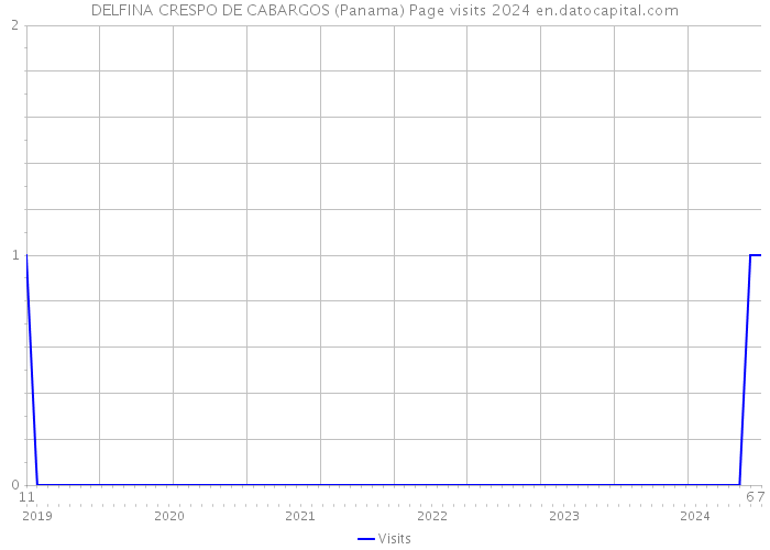 DELFINA CRESPO DE CABARGOS (Panama) Page visits 2024 
