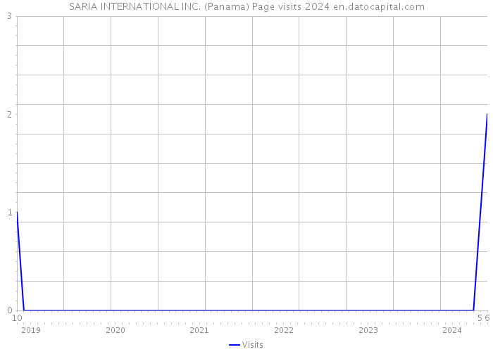 SARIA INTERNATIONAL INC. (Panama) Page visits 2024 