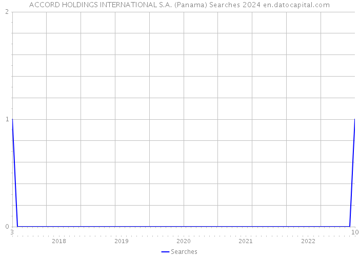 ACCORD HOLDINGS INTERNATIONAL S.A. (Panama) Searches 2024 