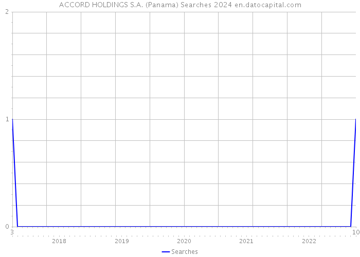 ACCORD HOLDINGS S.A. (Panama) Searches 2024 