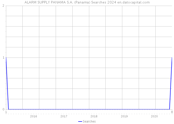 ALARM SUPPLY PANAMA S.A. (Panama) Searches 2024 