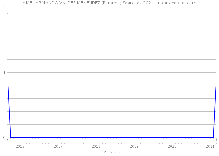 AMEL ARMANDO VALDES MENENDEZ (Panama) Searches 2024 