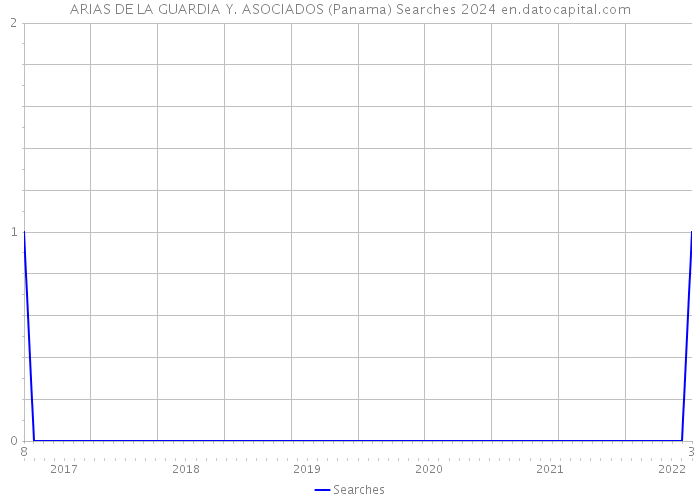 ARIAS DE LA GUARDIA Y. ASOCIADOS (Panama) Searches 2024 
