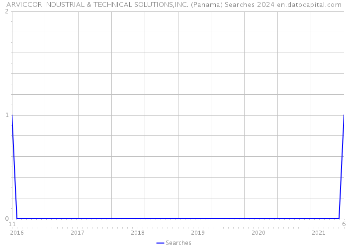 ARVICCOR INDUSTRIAL & TECHNICAL SOLUTIONS,INC. (Panama) Searches 2024 