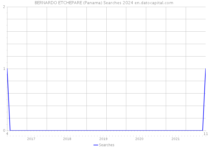 BERNARDO ETCHEPARE (Panama) Searches 2024 