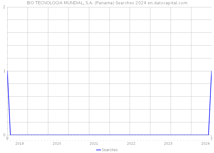BIO TECNOLOGIA MUNDIAL, S.A. (Panama) Searches 2024 