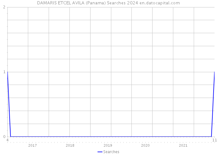DAMARIS ETCEL AVILA (Panama) Searches 2024 