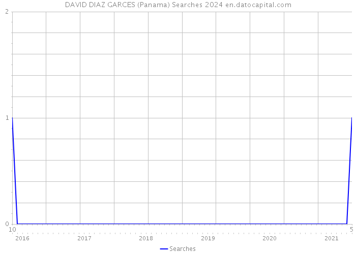 DAVID DIAZ GARCES (Panama) Searches 2024 