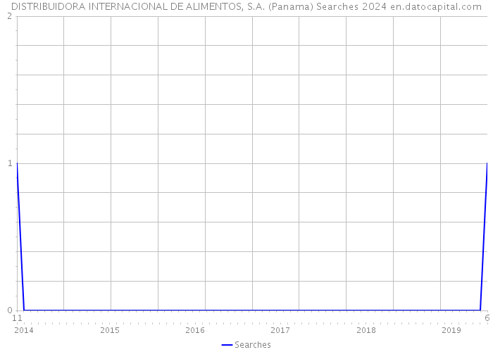 DISTRIBUIDORA INTERNACIONAL DE ALIMENTOS, S.A. (Panama) Searches 2024 