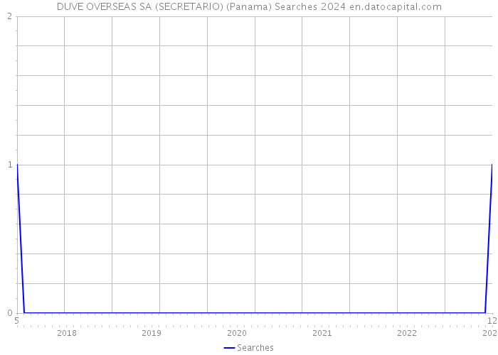 DUVE OVERSEAS SA (SECRETARIO) (Panama) Searches 2024 