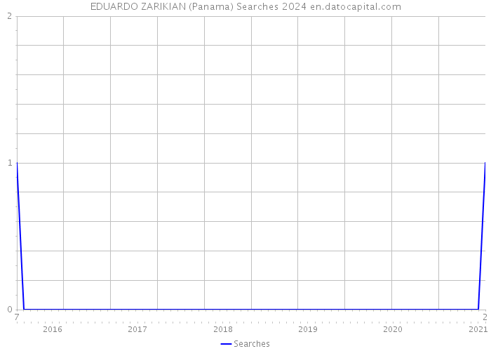 EDUARDO ZARIKIAN (Panama) Searches 2024 
