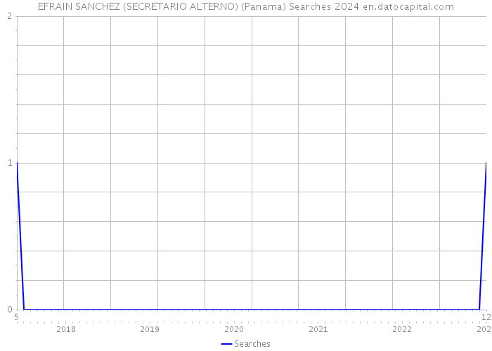 EFRAIN SANCHEZ (SECRETARIO ALTERNO) (Panama) Searches 2024 